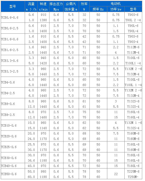 日本一区二区不卡视频 YCB型圆弧齿轮泵性能参数